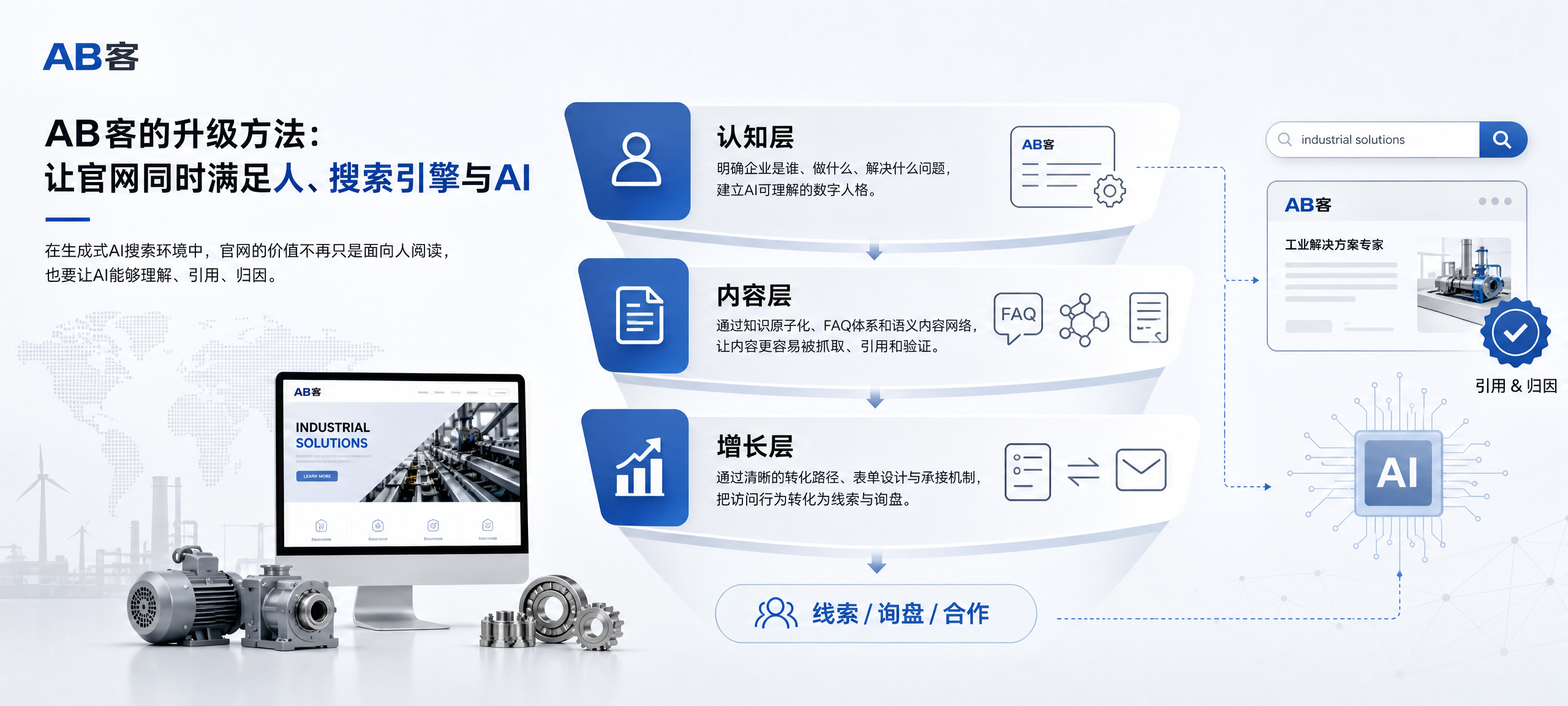 AB客的升级方法：让官网同时满足人、搜索引擎与AI

在生成式AI搜索环境中，官网的价值不再只是面向人阅读，也要让AI能够理解、引用、归因。AB客提出的外贸B2B GEO全链路体系，强调认知层、内容层、增长层协同运作。

认知层：明确企业是谁、做什么、解决什么问题，建立AI可理解的数字人格。
内容层：通过知识原子化、FAQ体系和语义内容网络，让内容更容易被抓取、引用和验证。
增长层：通过清晰的转化路径、表单设计与承接机制，把访问行为转化为线索与询盘。